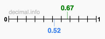 Is 0.67 greater than 0.52?