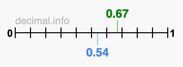 Is 0.67 greater than 0.54?