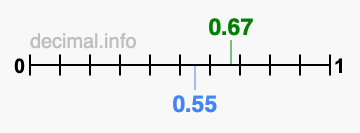 Is 0.67 greater than 0.55?