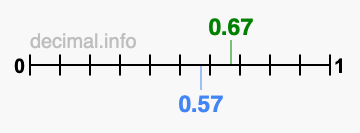 Is 0.67 greater than 0.57?