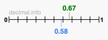 Is 0.67 greater than 0.58?