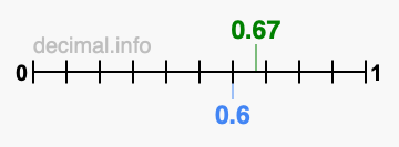 Is 0.67 greater than 0.6?