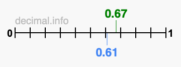 Is 0.67 greater than 0.61?