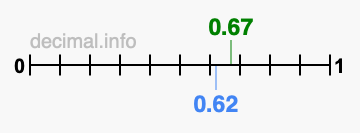 Is 0.67 greater than 0.62?