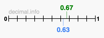 Is 0.67 greater than 0.63?