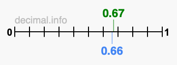 Is 0.67 greater than 0.66?