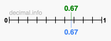 Is 0.67 greater than 0.67?