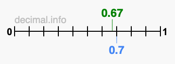 Is 0.67 greater than 0.7?