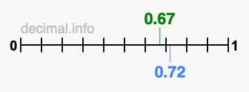 Is 0.67 greater than 0.72?