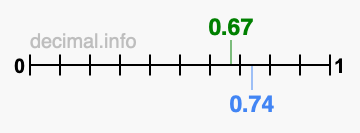 Is 0.67 greater than 0.74?