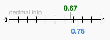 Is 0.67 greater than 0.75?