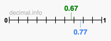 Is 0.67 greater than 0.77?