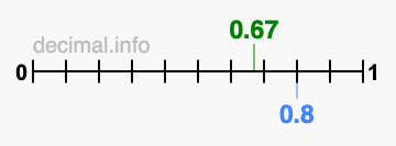 Is 0.67 greater than 0.8?