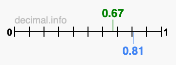 Is 0.67 greater than 0.81?