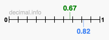 Is 0.67 greater than 0.82?