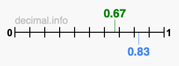Is 0.67 greater than 0.83?
