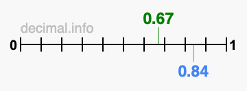Is 0.67 greater than 0.84?