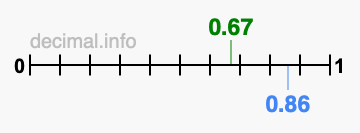 Is 0.67 greater than 0.86?