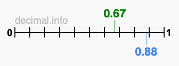 Is 0.67 greater than 0.88?