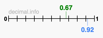 Is 0.67 greater than 0.92?