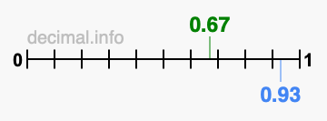 Is 0.67 greater than 0.93?