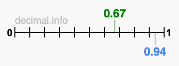 Is 0.67 greater than 0.94?