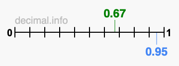 Is 0.67 greater than 0.95?