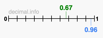 Is 0.67 greater than 0.96?