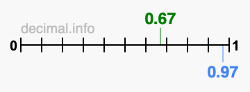 Is 0.67 greater than 0.97?