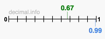 Is 0.67 greater than 0.99?