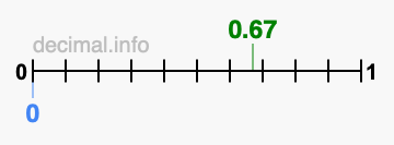 Is 0.67 greater than 0?
