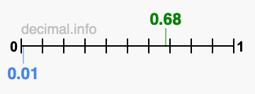Is 0.68 greater than 0.01?