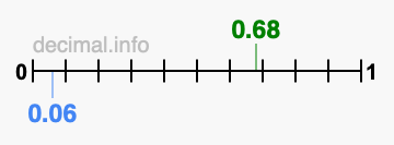 Is 0.68 greater than 0.06?