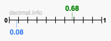 Is 0.68 greater than 0.08?