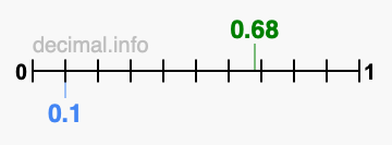 Is 0.68 greater than 0.1?