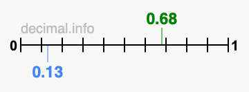 Is 0.68 greater than 0.13?