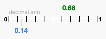 Is 0.68 greater than 0.14?