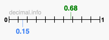 Is 0.68 greater than 0.15?