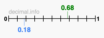 Is 0.68 greater than 0.18?