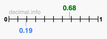 Is 0.68 greater than 0.19?