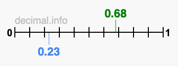 Is 0.68 greater than 0.23?