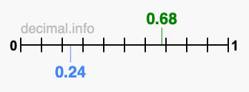Is 0.68 greater than 0.24?
