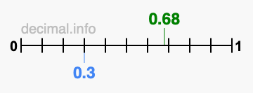 Is 0.68 greater than 0.3?