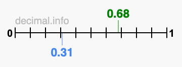 Is 0.68 greater than 0.31?