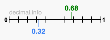 Is 0.68 greater than 0.32?