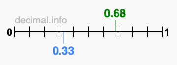 Is 0.68 greater than 0.33?