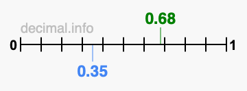 Is 0.68 greater than 0.35?