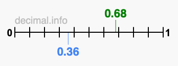 Is 0.68 greater than 0.36?