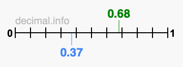 Is 0.68 greater than 0.37?