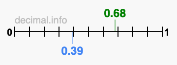 Is 0.68 greater than 0.39?